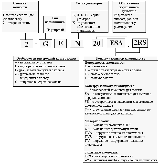 Подшипники шарнирные